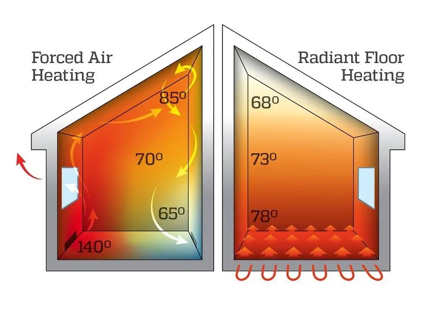 конвенционално отопление vs подово отопление